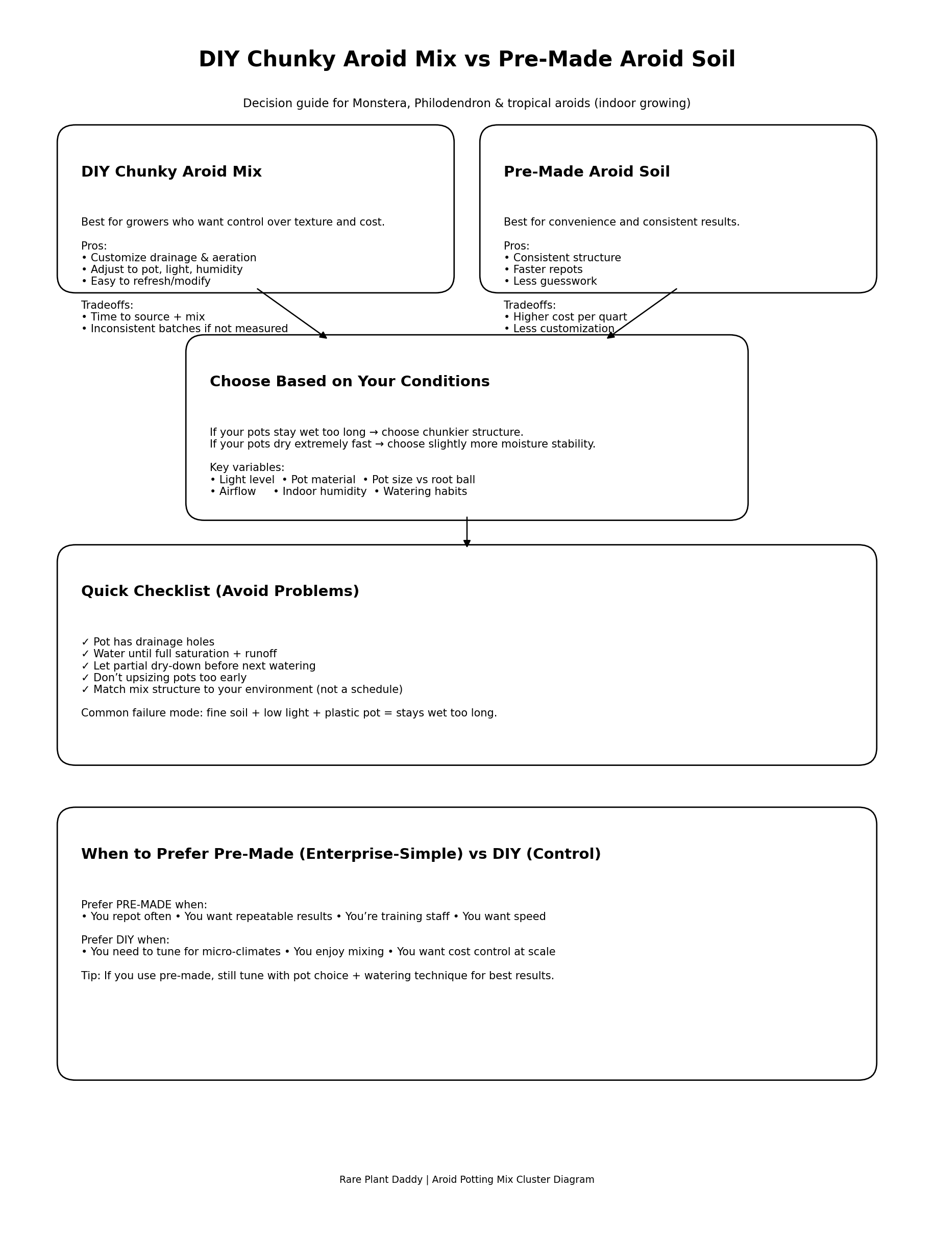 Decision diagram comparing homemade chunky aroid substrate and pre-made aroid soil for indoor Monstera and Philodendron based on drainage, aeration, and consistency